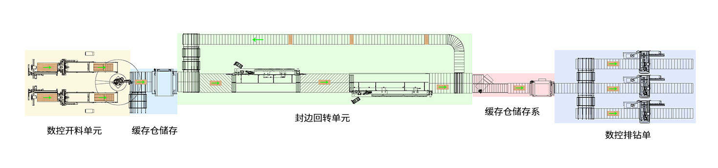  智能工廠家具生產(chǎn)線解決方案